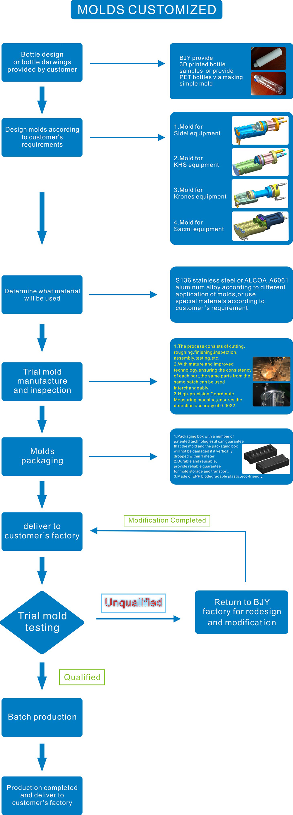 Mold Customization